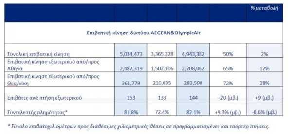 AEGEAN: Αύξηση 50% στην επιβατική κίνηση το 1ο πεντάμηνο του 2023