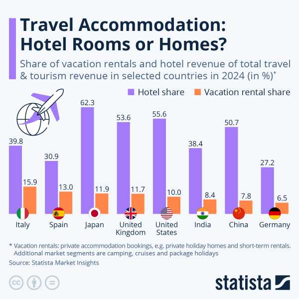 Τι προβλέπει η Statista για τα φετινά έσοδα σε βραχυπρόθεσμες ενοικιάσεις και ξενοδοχεία