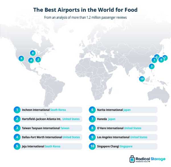 Τα κορυφαία αεροδρόμια για τους λάτρεις του φαγητού