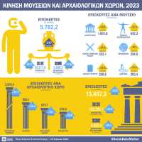 Αυξημένη η κίνηση μουσείων και αρχαιολογικών χώρων το 2023
