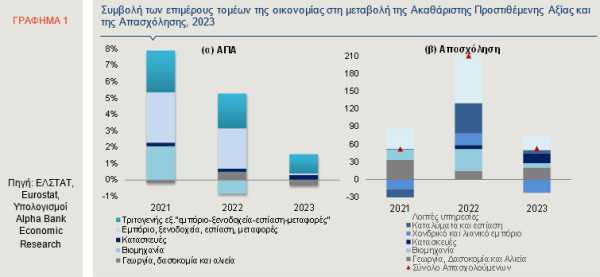 Alpha Bank: Η συμβολή των κλάδων το 2023 στην ελληνική οικονομία