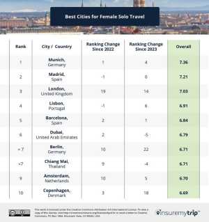 Οι top 10 προορισμοί για γυναικεία solo ταξίδια