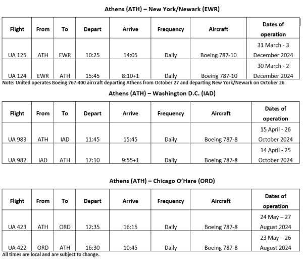 H United Airlines επεκτείνει τις εποχικές πτήσεις από την Αθήνα προς New York/Newark και Washington D.C.