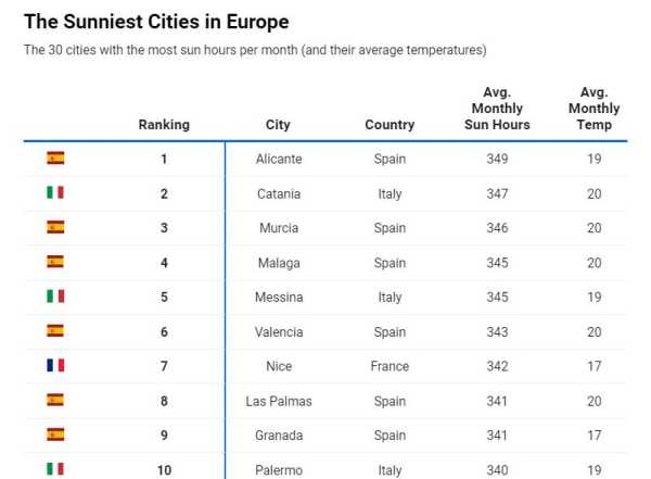 Η Αθήνα ανάμεσα στους πιο ηλιόλουστους προορισμούς στην Ευρώπη